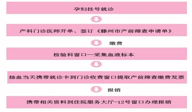 滕州人,這些產前篩查項目免費啦!是真的